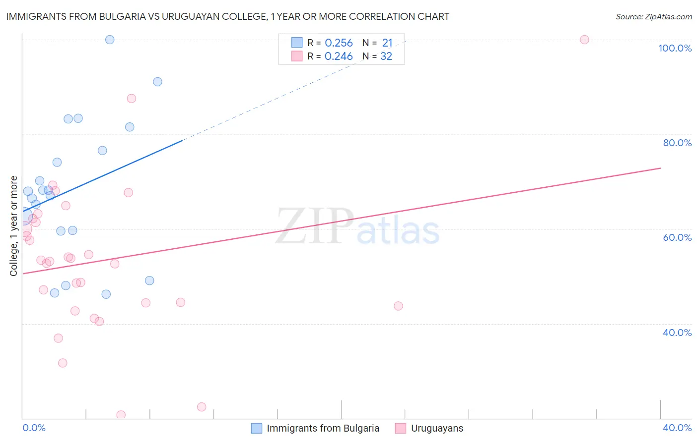 Immigrants from Bulgaria vs Uruguayan College, 1 year or more