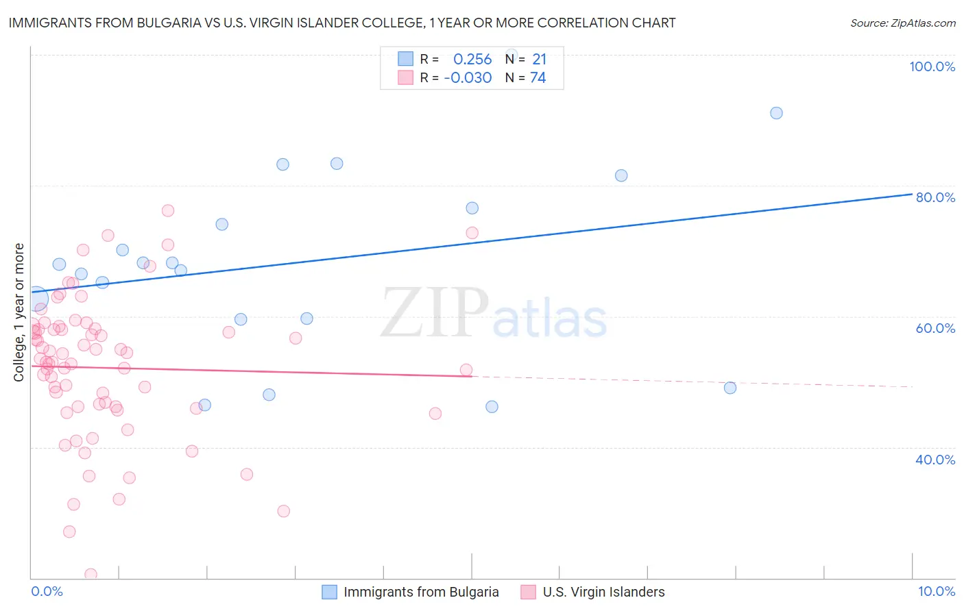 Immigrants from Bulgaria vs U.S. Virgin Islander College, 1 year or more