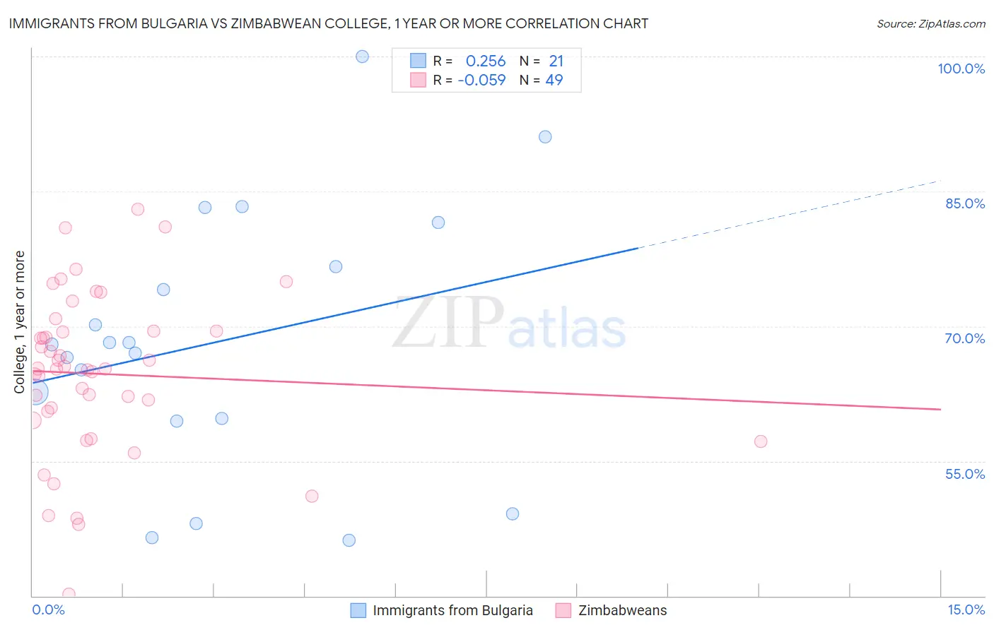 Immigrants from Bulgaria vs Zimbabwean College, 1 year or more