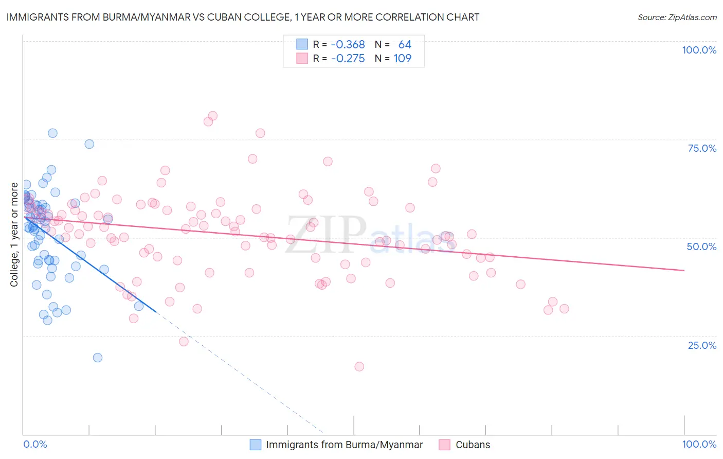 Immigrants from Burma/Myanmar vs Cuban College, 1 year or more