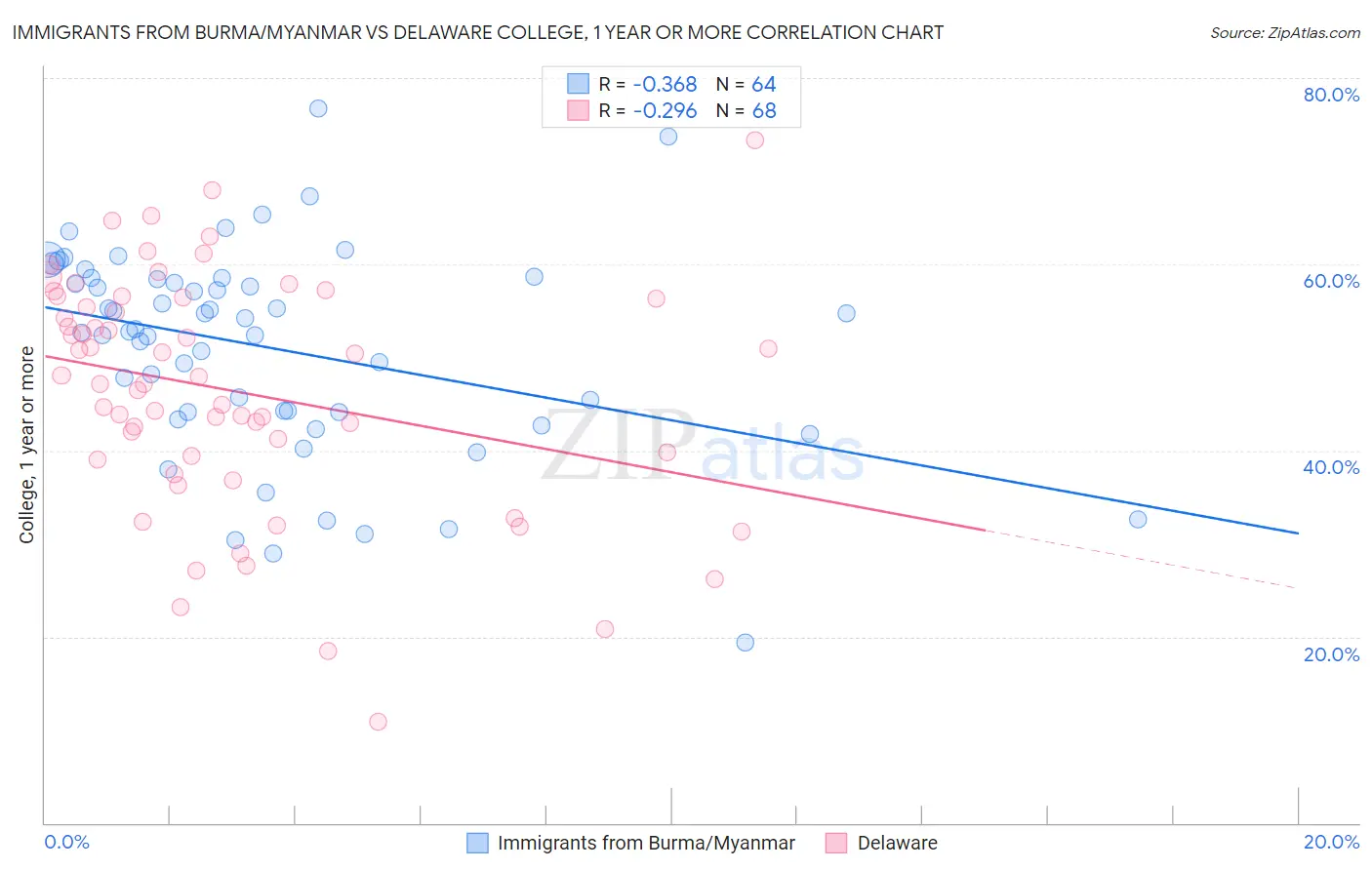 Immigrants from Burma/Myanmar vs Delaware College, 1 year or more