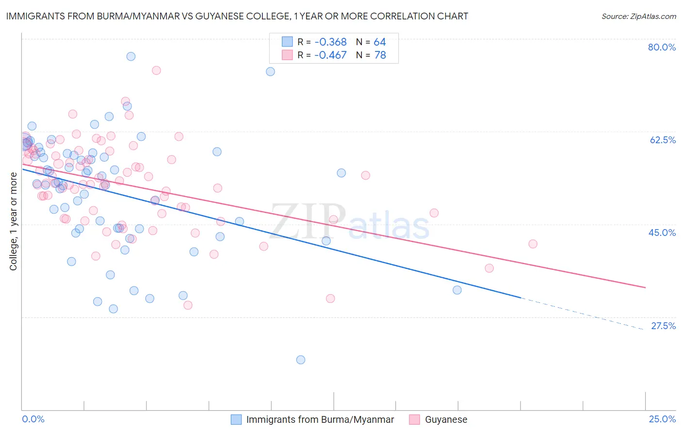 Immigrants from Burma/Myanmar vs Guyanese College, 1 year or more