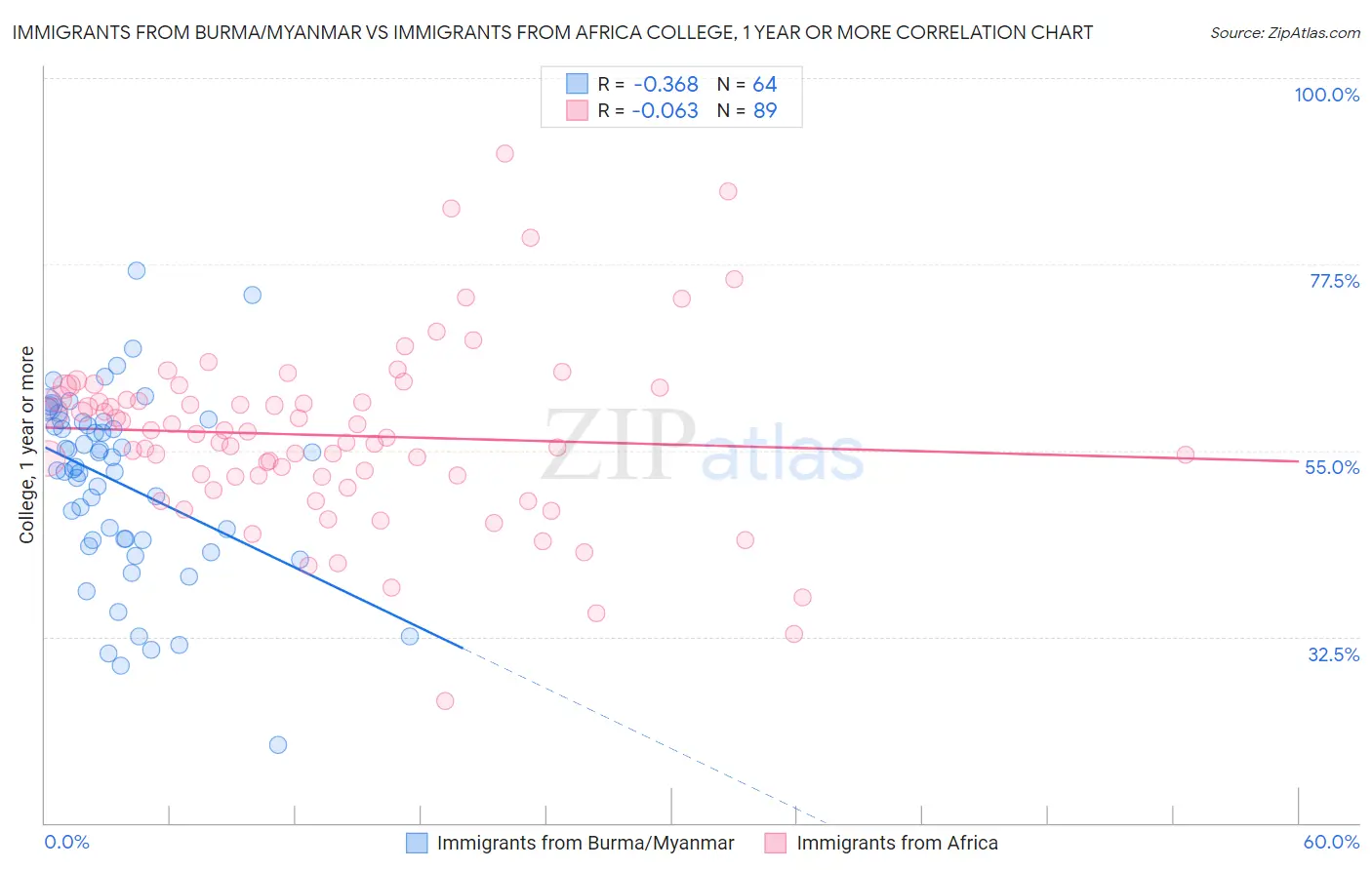 Immigrants from Burma/Myanmar vs Immigrants from Africa College, 1 year or more