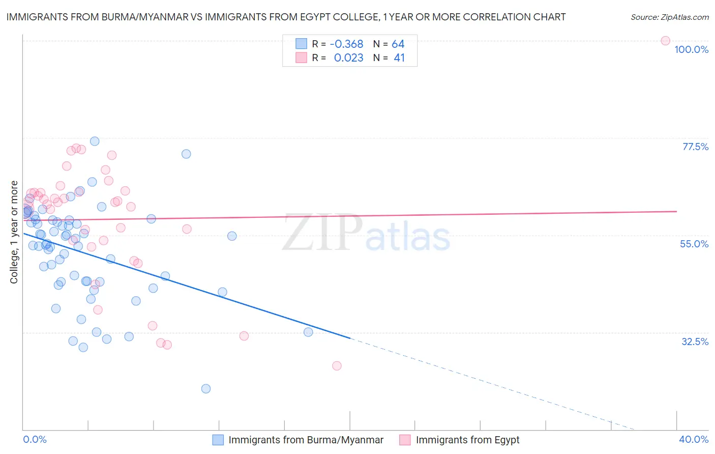 Immigrants from Burma/Myanmar vs Immigrants from Egypt College, 1 year or more