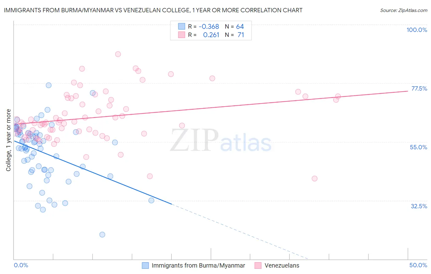 Immigrants from Burma/Myanmar vs Venezuelan College, 1 year or more