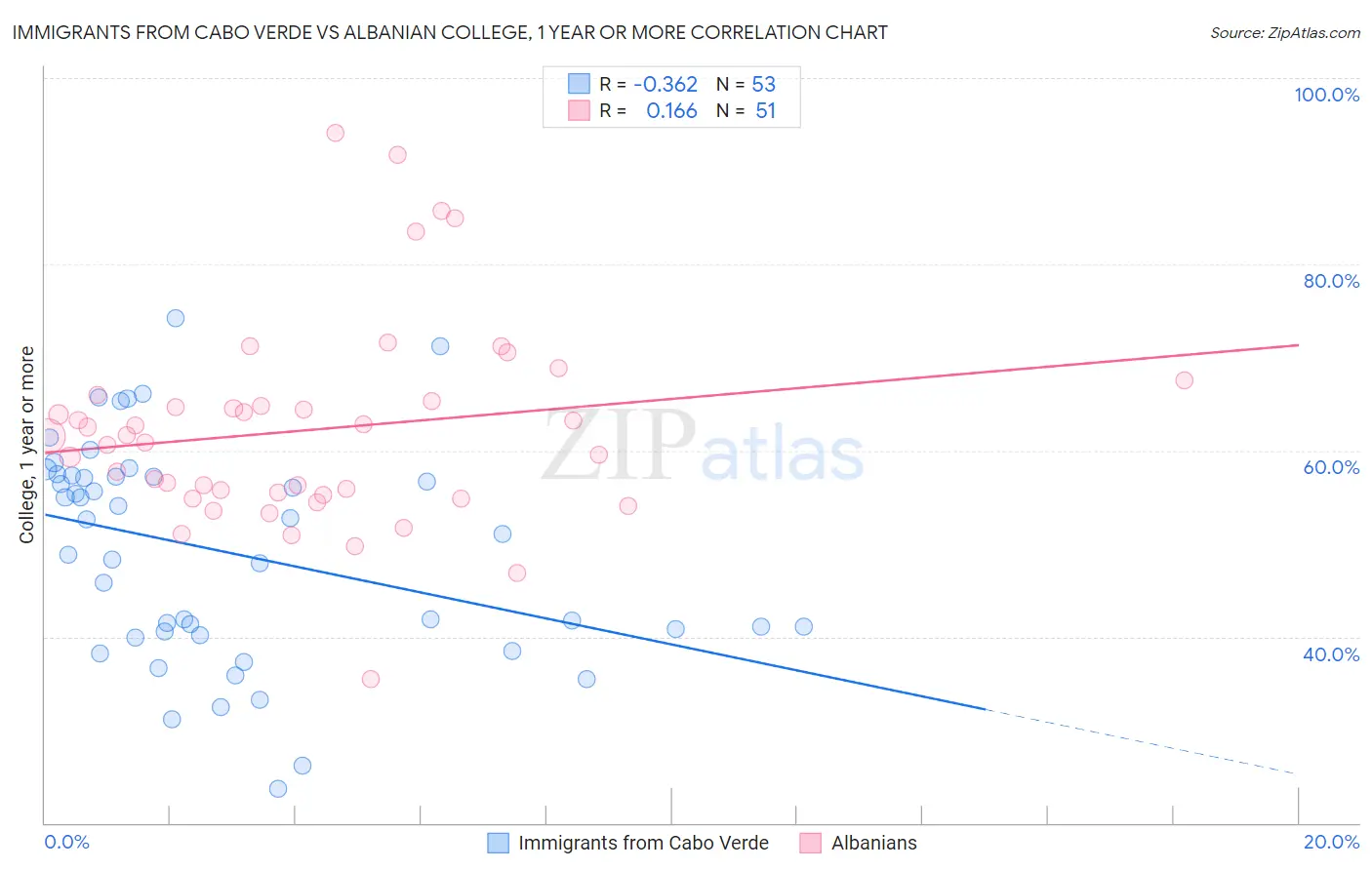 Immigrants from Cabo Verde vs Albanian College, 1 year or more