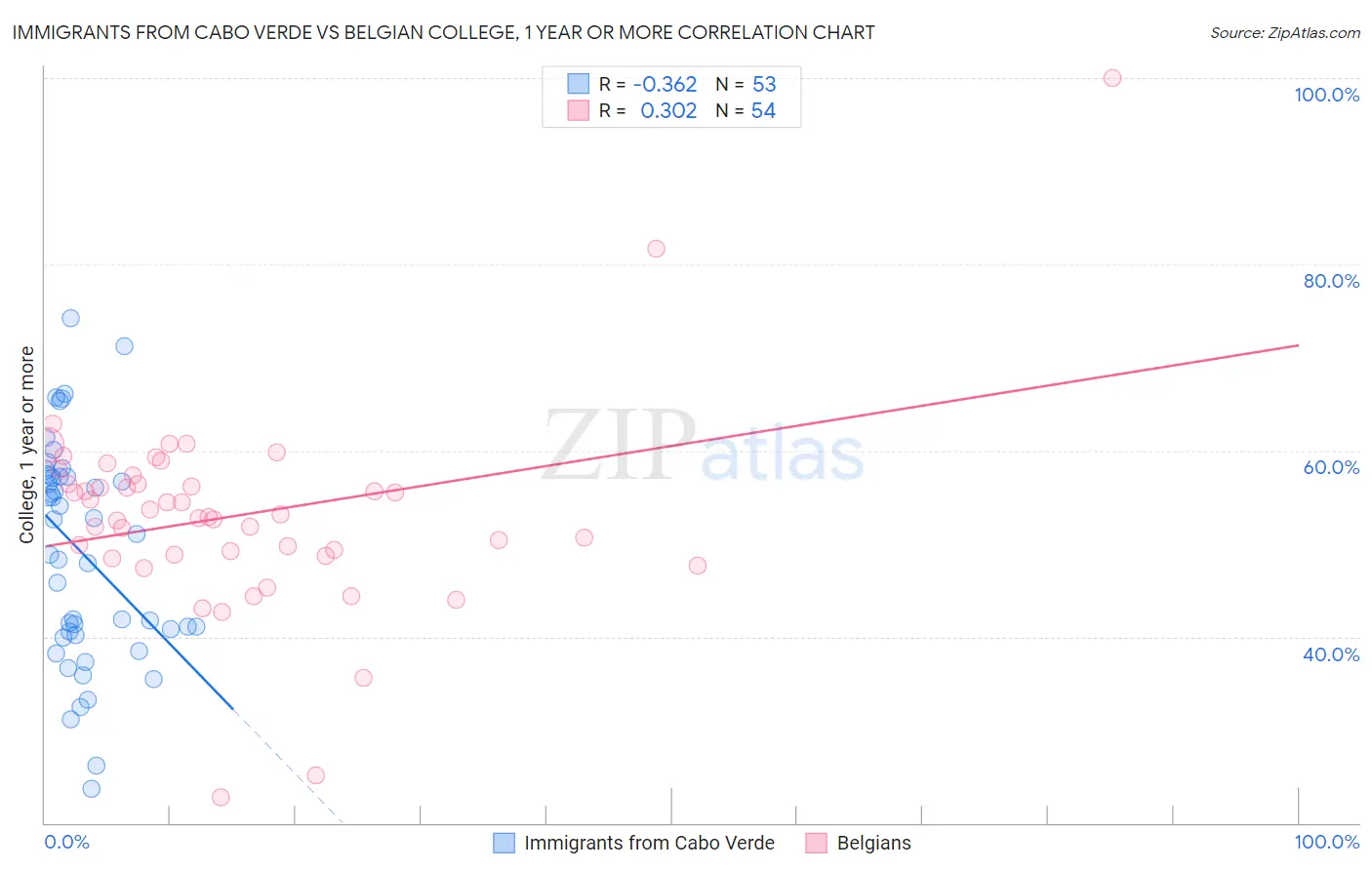 Immigrants from Cabo Verde vs Belgian College, 1 year or more