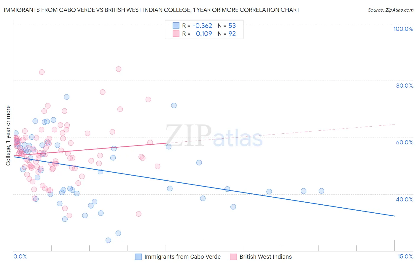 Immigrants from Cabo Verde vs British West Indian College, 1 year or more