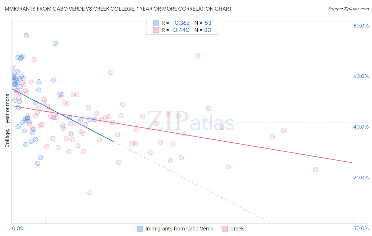 Immigrants from Cabo Verde vs Creek College, 1 year or more