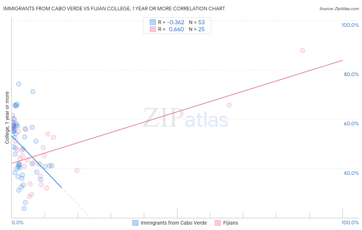 Immigrants from Cabo Verde vs Fijian College, 1 year or more