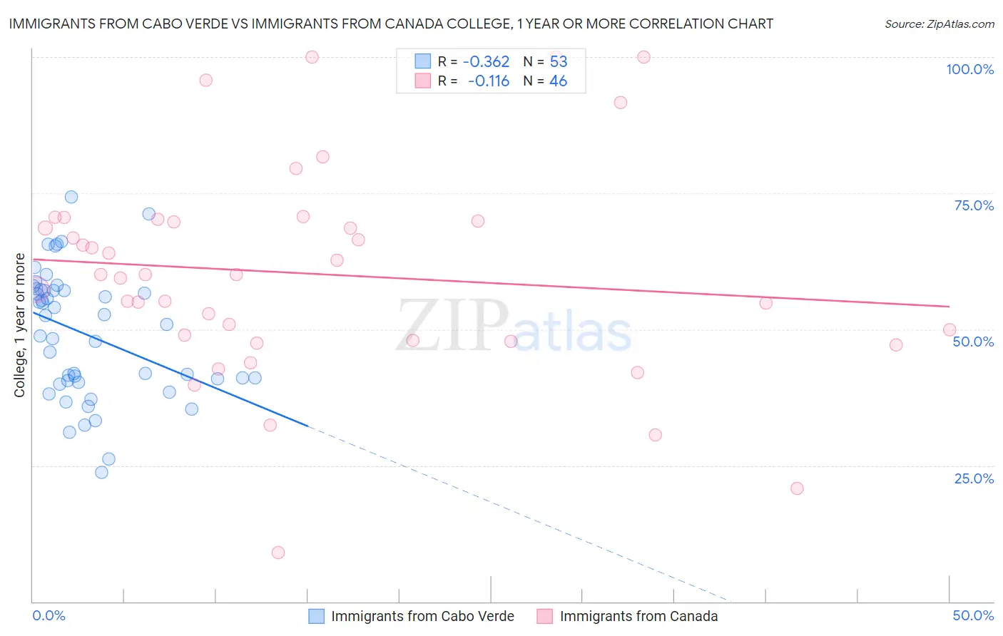 Immigrants from Cabo Verde vs Immigrants from Canada College, 1 year or more