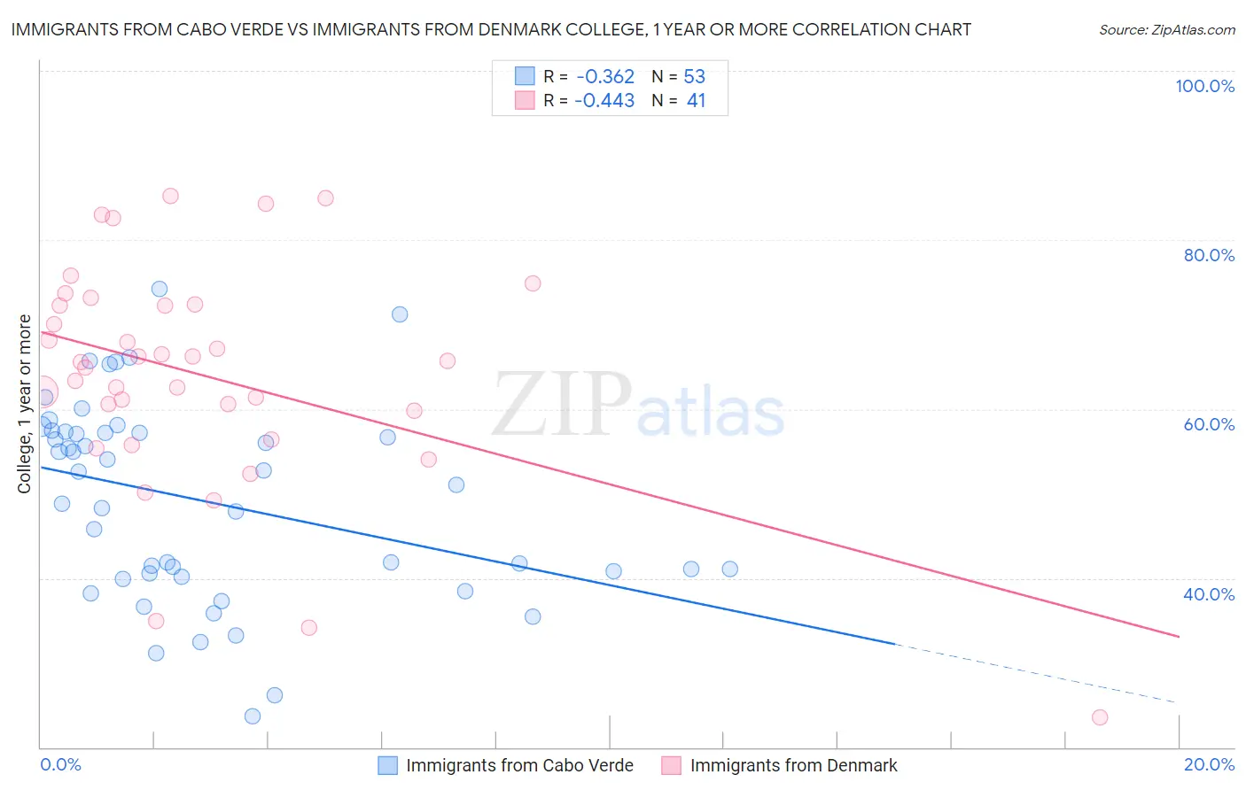 Immigrants from Cabo Verde vs Immigrants from Denmark College, 1 year or more