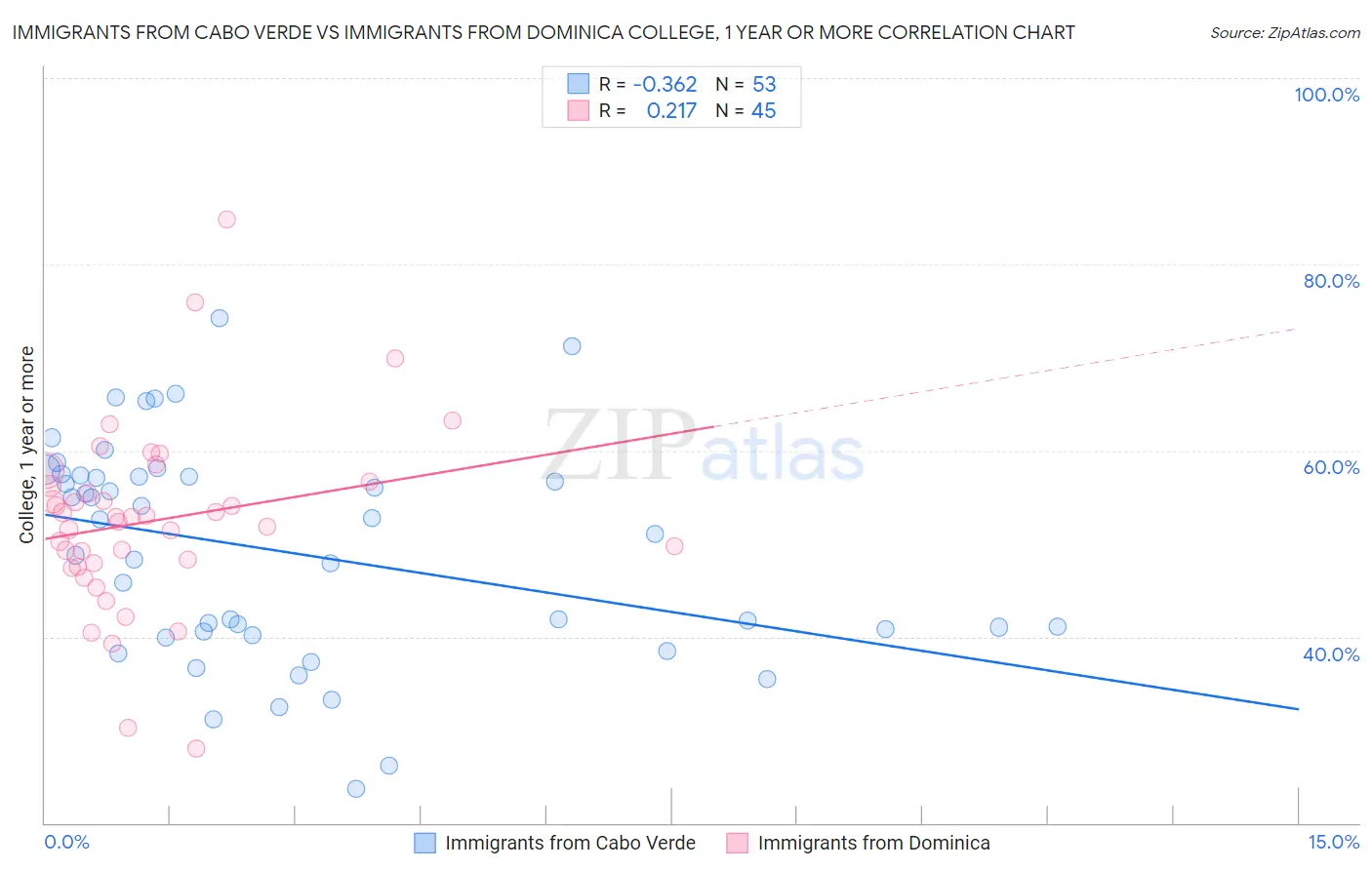 Immigrants from Cabo Verde vs Immigrants from Dominica College, 1 year or more