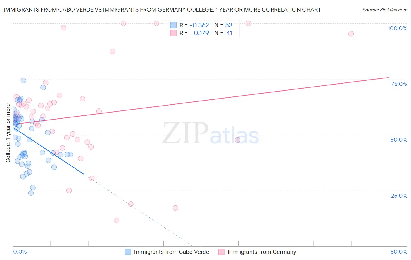 Immigrants from Cabo Verde vs Immigrants from Germany College, 1 year or more