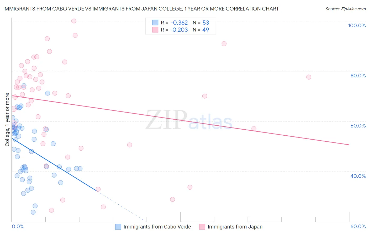 Immigrants from Cabo Verde vs Immigrants from Japan College, 1 year or more