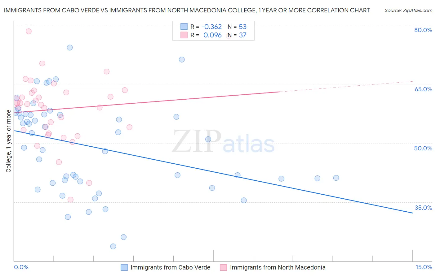 Immigrants from Cabo Verde vs Immigrants from North Macedonia College, 1 year or more