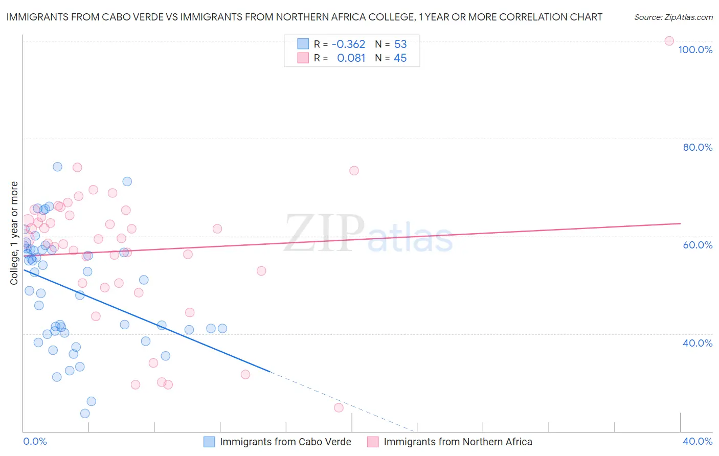 Immigrants from Cabo Verde vs Immigrants from Northern Africa College, 1 year or more