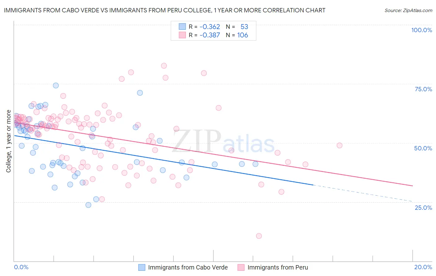 Immigrants from Cabo Verde vs Immigrants from Peru College, 1 year or more