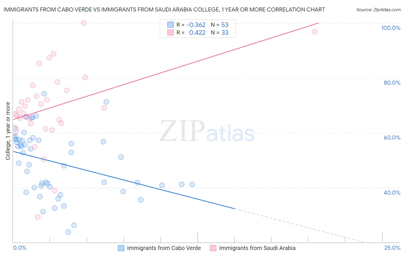 Immigrants from Cabo Verde vs Immigrants from Saudi Arabia College, 1 year or more