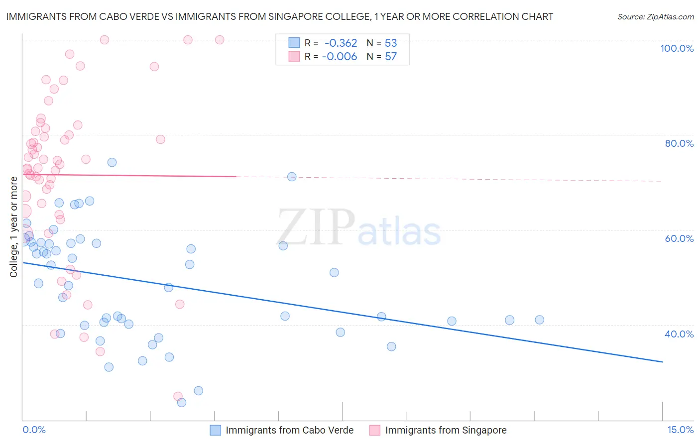 Immigrants from Cabo Verde vs Immigrants from Singapore College, 1 year or more