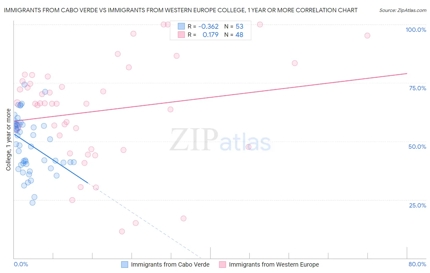 Immigrants from Cabo Verde vs Immigrants from Western Europe College, 1 year or more