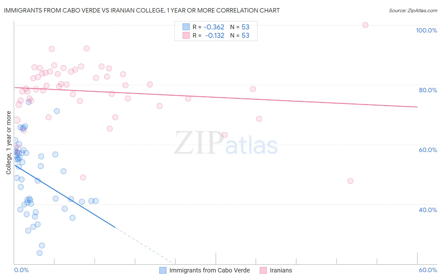 Immigrants from Cabo Verde vs Iranian College, 1 year or more