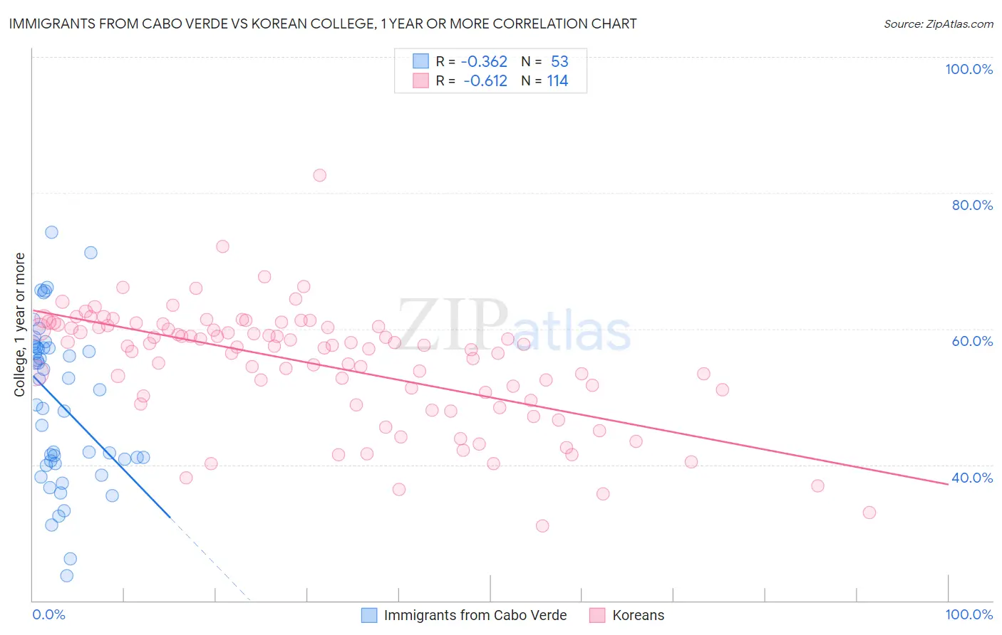 Immigrants from Cabo Verde vs Korean College, 1 year or more