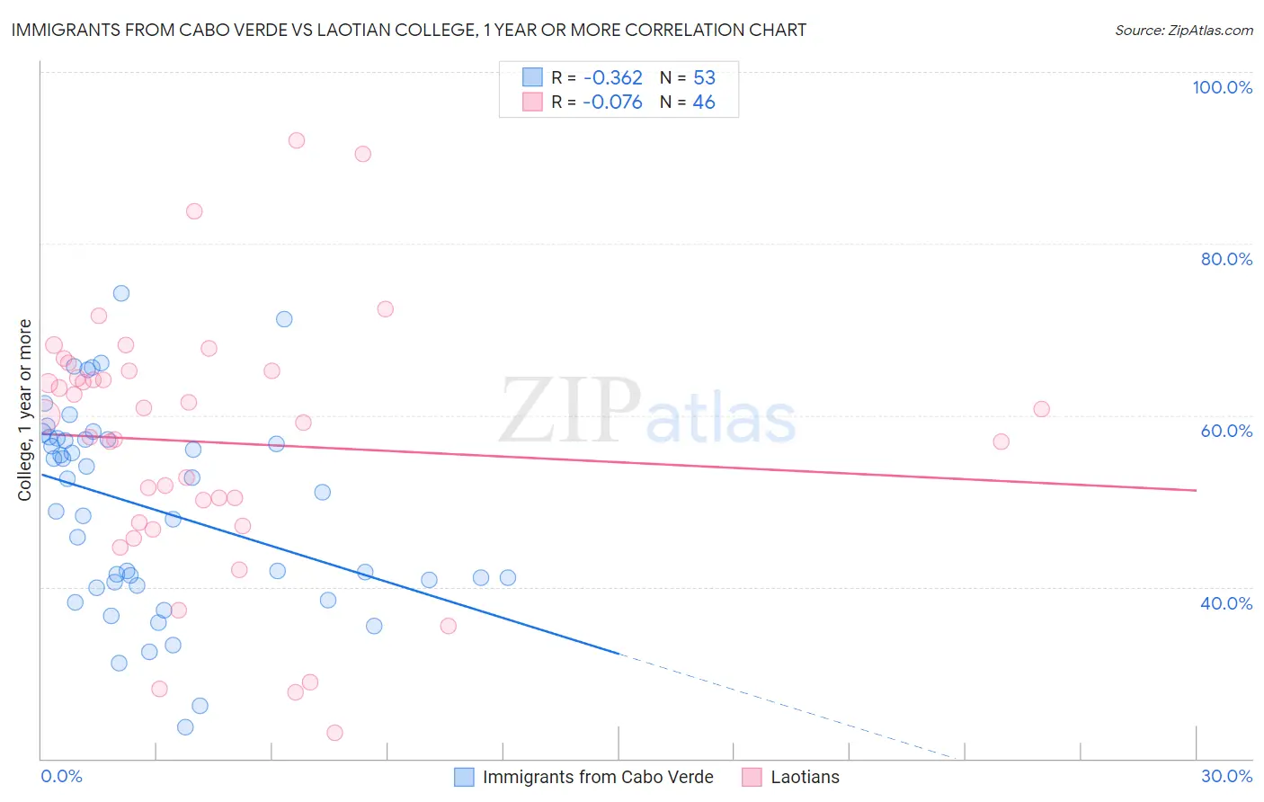 Immigrants from Cabo Verde vs Laotian College, 1 year or more