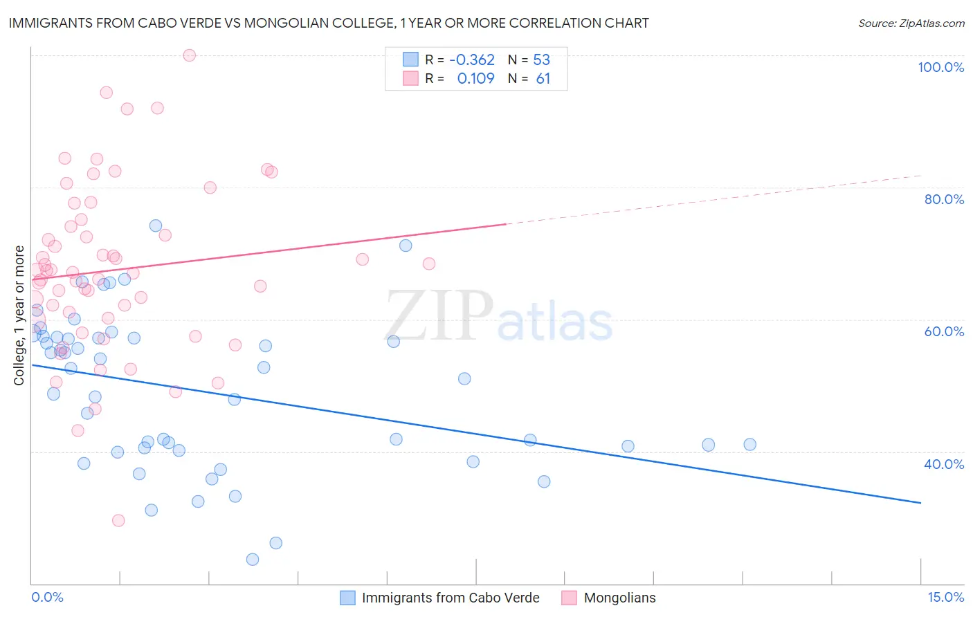 Immigrants from Cabo Verde vs Mongolian College, 1 year or more