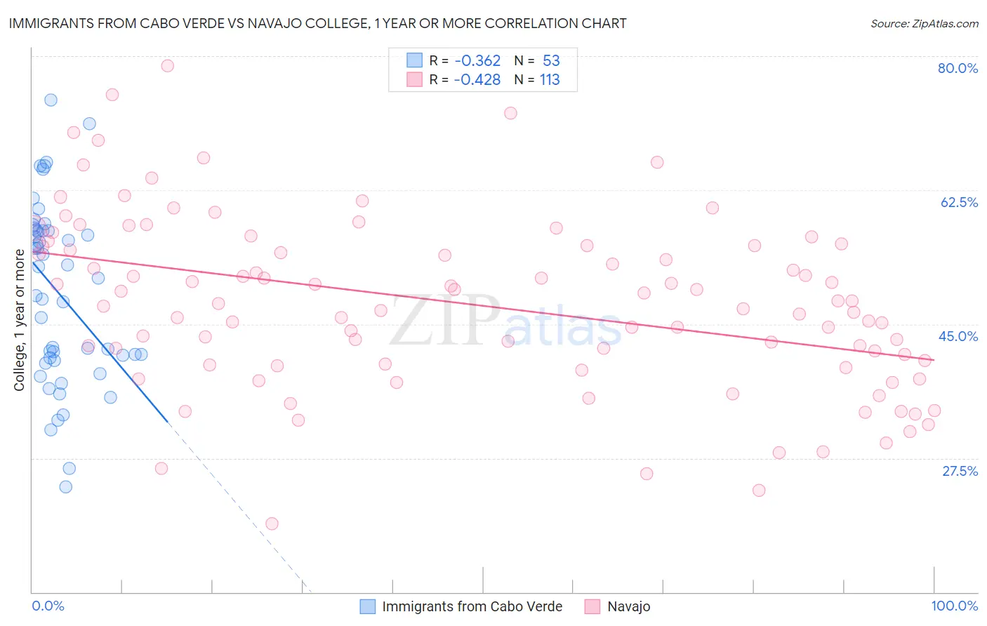 Immigrants from Cabo Verde vs Navajo College, 1 year or more