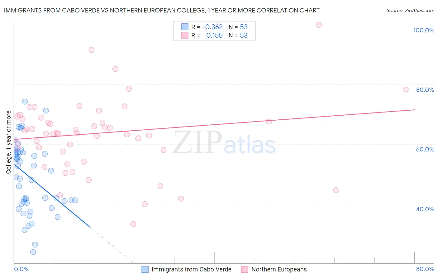 Immigrants from Cabo Verde vs Northern European College, 1 year or more