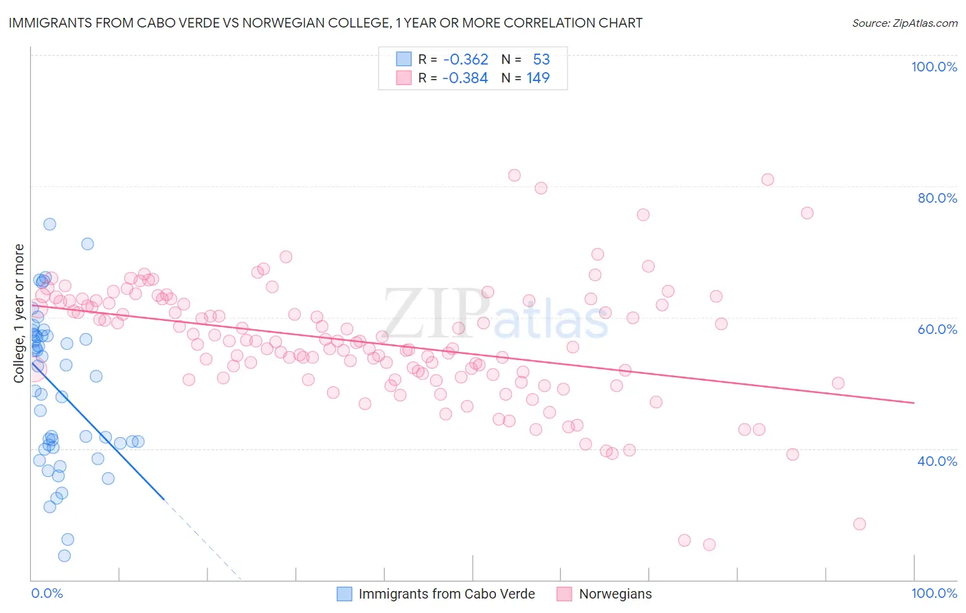 Immigrants from Cabo Verde vs Norwegian College, 1 year or more