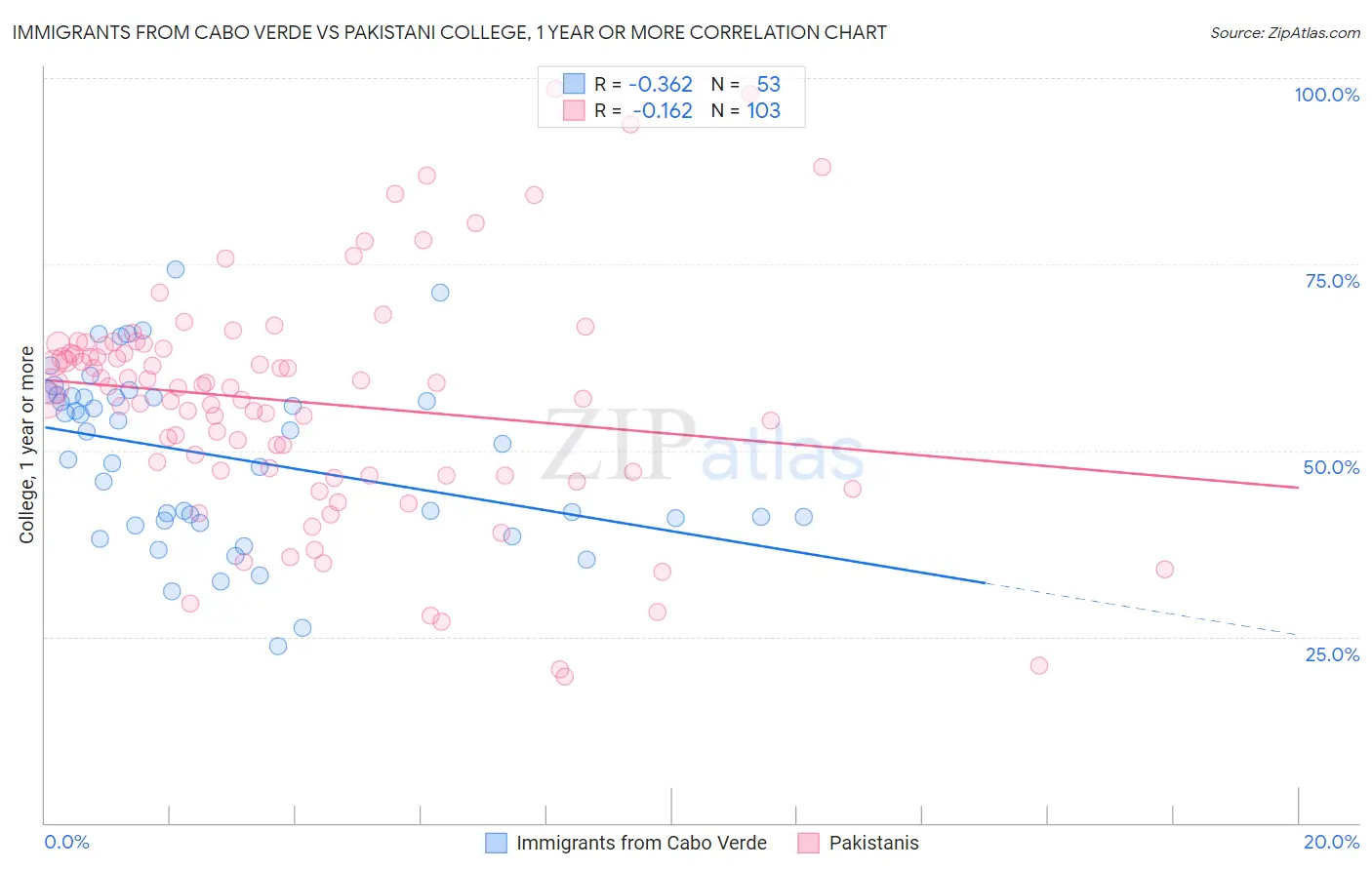 Immigrants from Cabo Verde vs Pakistani College, 1 year or more