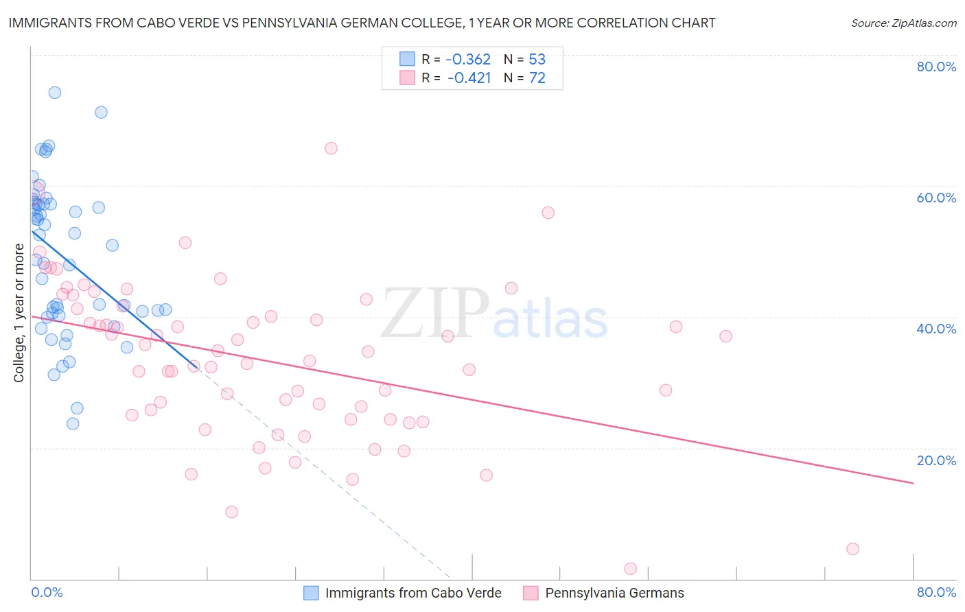 Immigrants from Cabo Verde vs Pennsylvania German College, 1 year or more