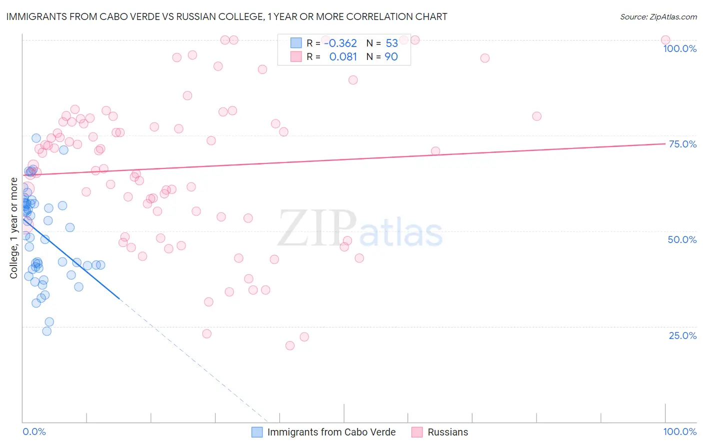 Immigrants from Cabo Verde vs Russian College, 1 year or more