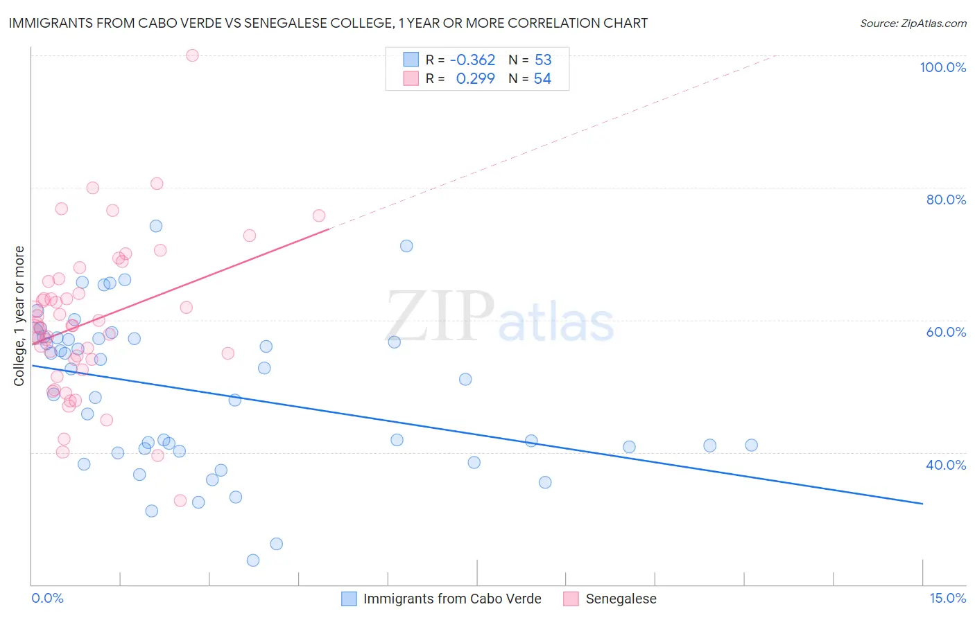 Immigrants from Cabo Verde vs Senegalese College, 1 year or more