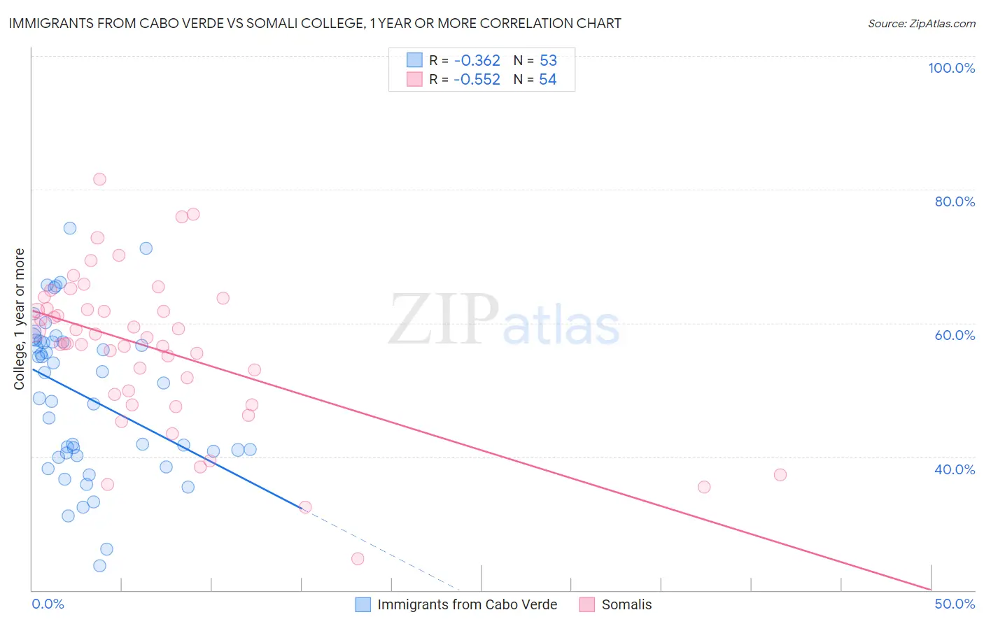 Immigrants from Cabo Verde vs Somali College, 1 year or more