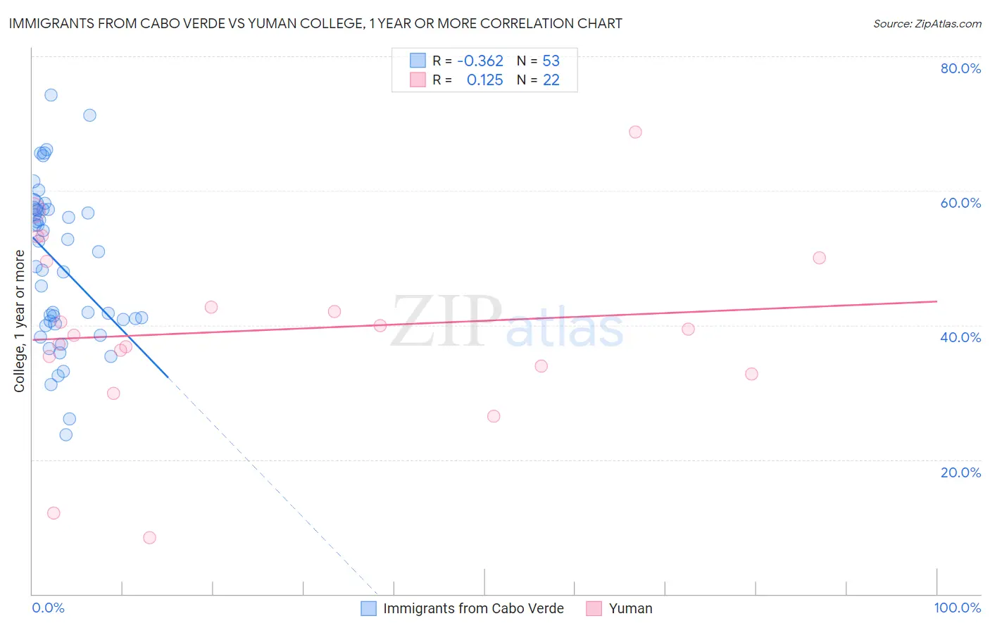 Immigrants from Cabo Verde vs Yuman College, 1 year or more