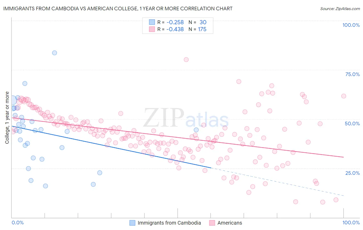 Immigrants from Cambodia vs American College, 1 year or more