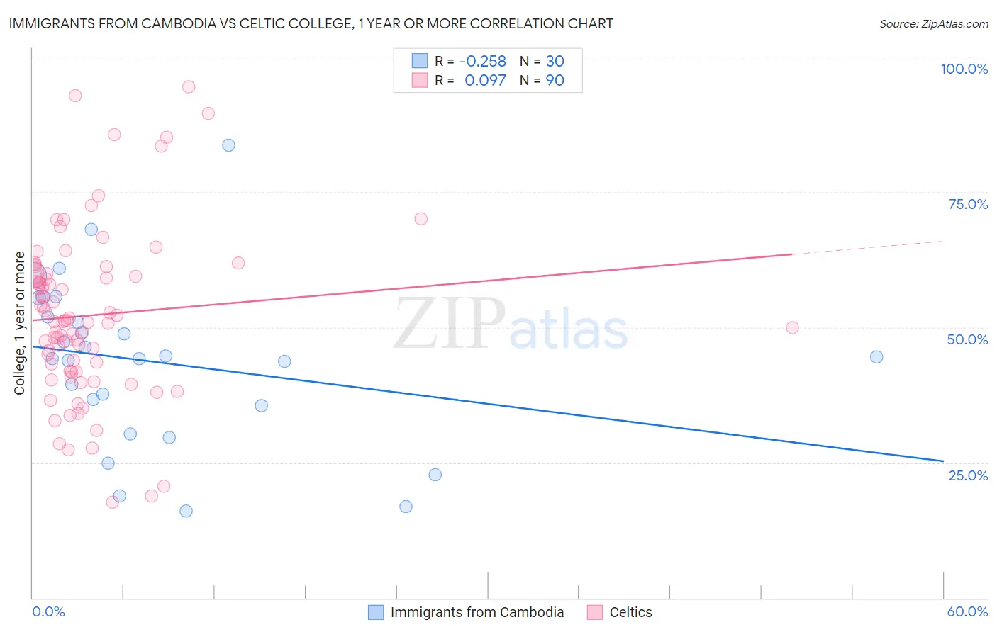 Immigrants from Cambodia vs Celtic College, 1 year or more