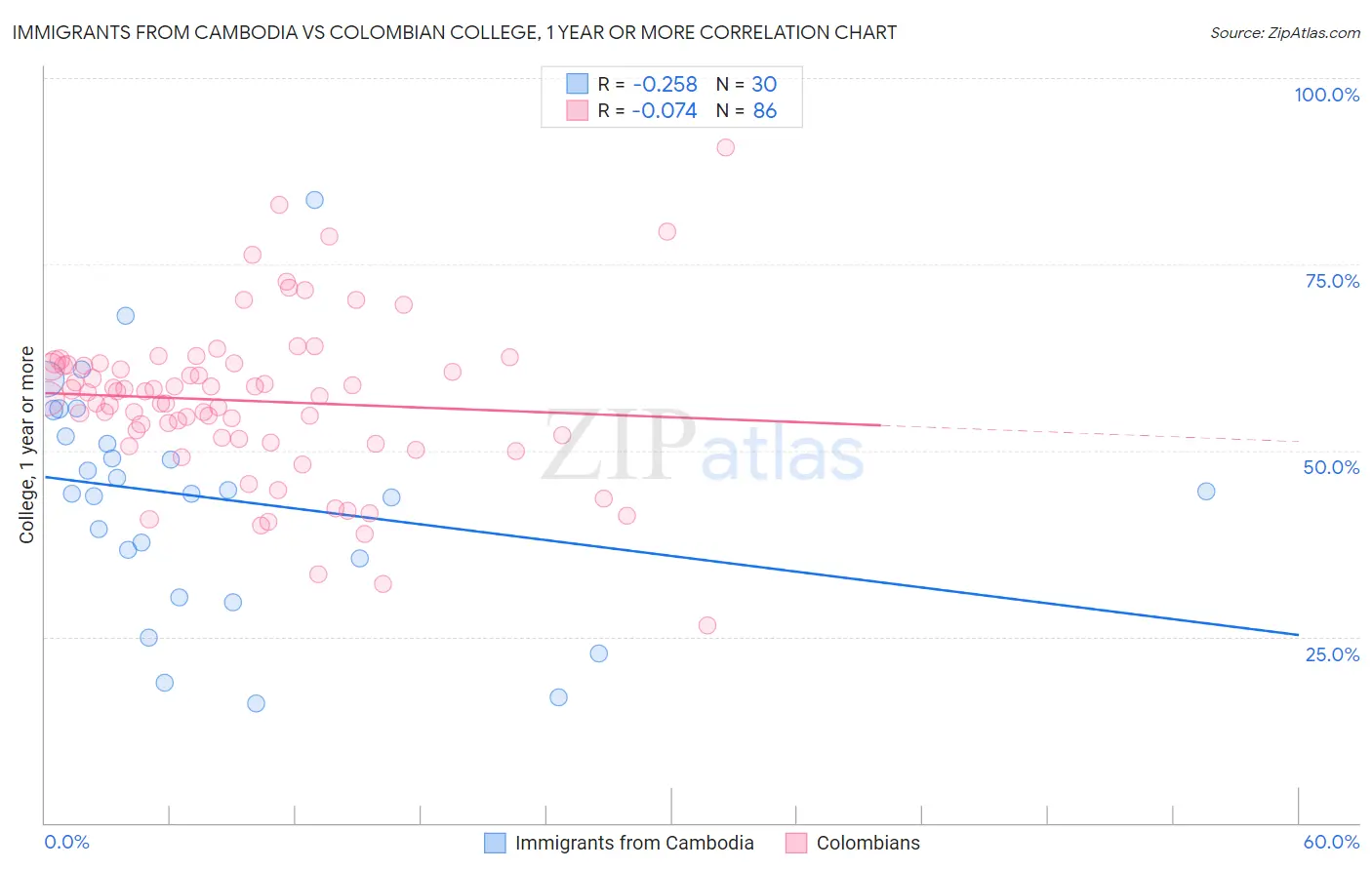 Immigrants from Cambodia vs Colombian College, 1 year or more