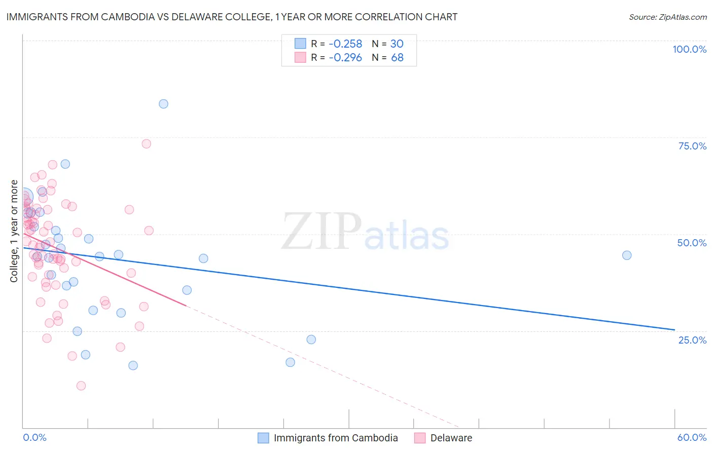 Immigrants from Cambodia vs Delaware College, 1 year or more