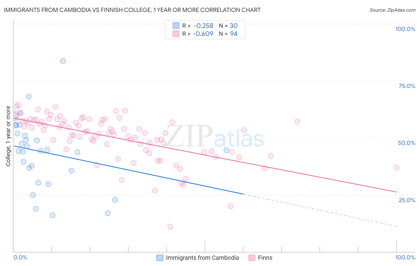 Immigrants from Cambodia vs Finnish College, 1 year or more