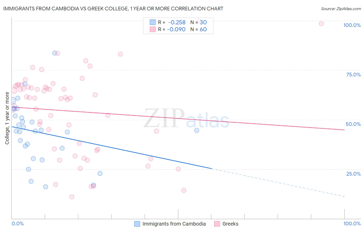 Immigrants from Cambodia vs Greek College, 1 year or more