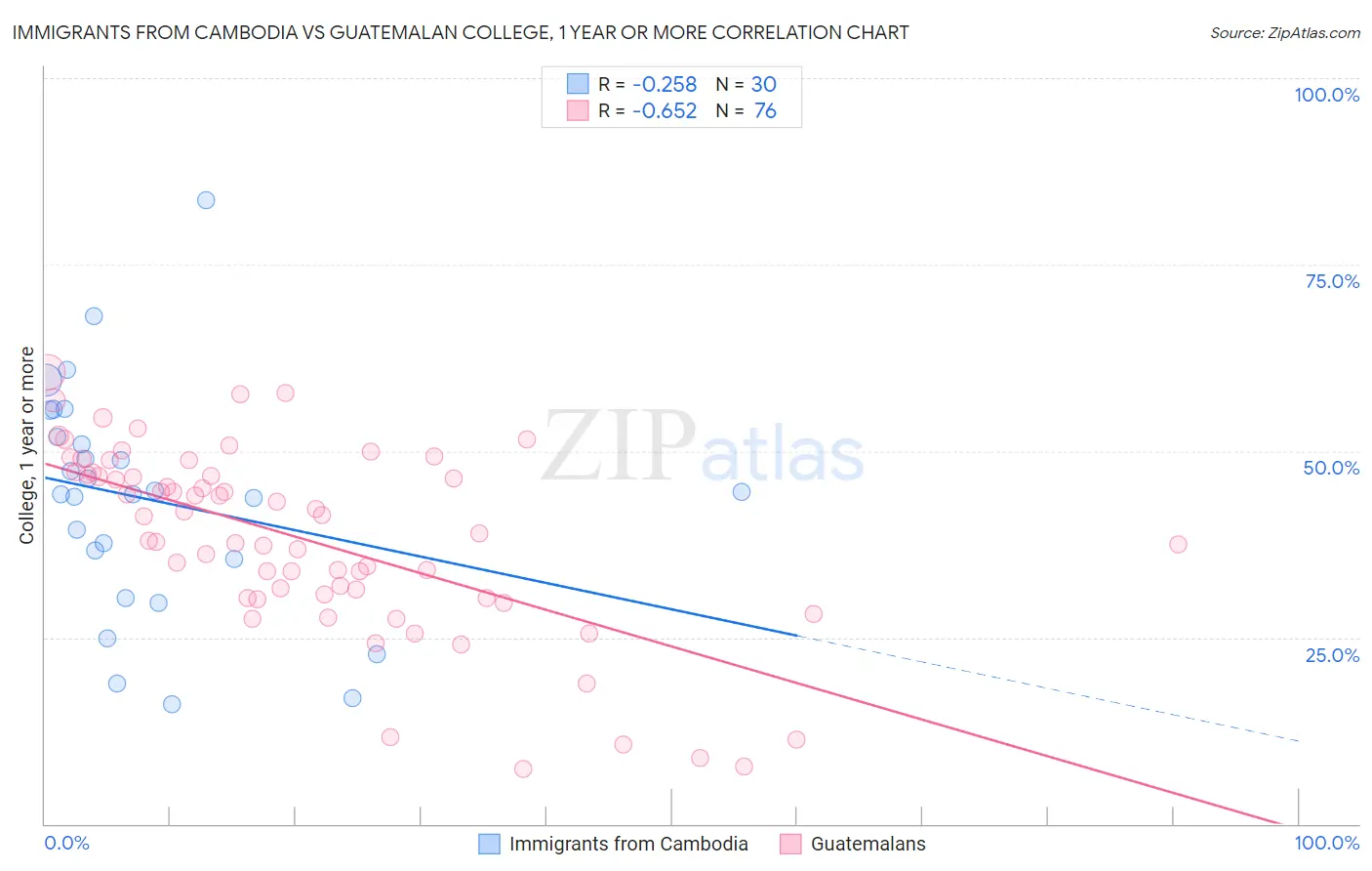 Immigrants from Cambodia vs Guatemalan College, 1 year or more