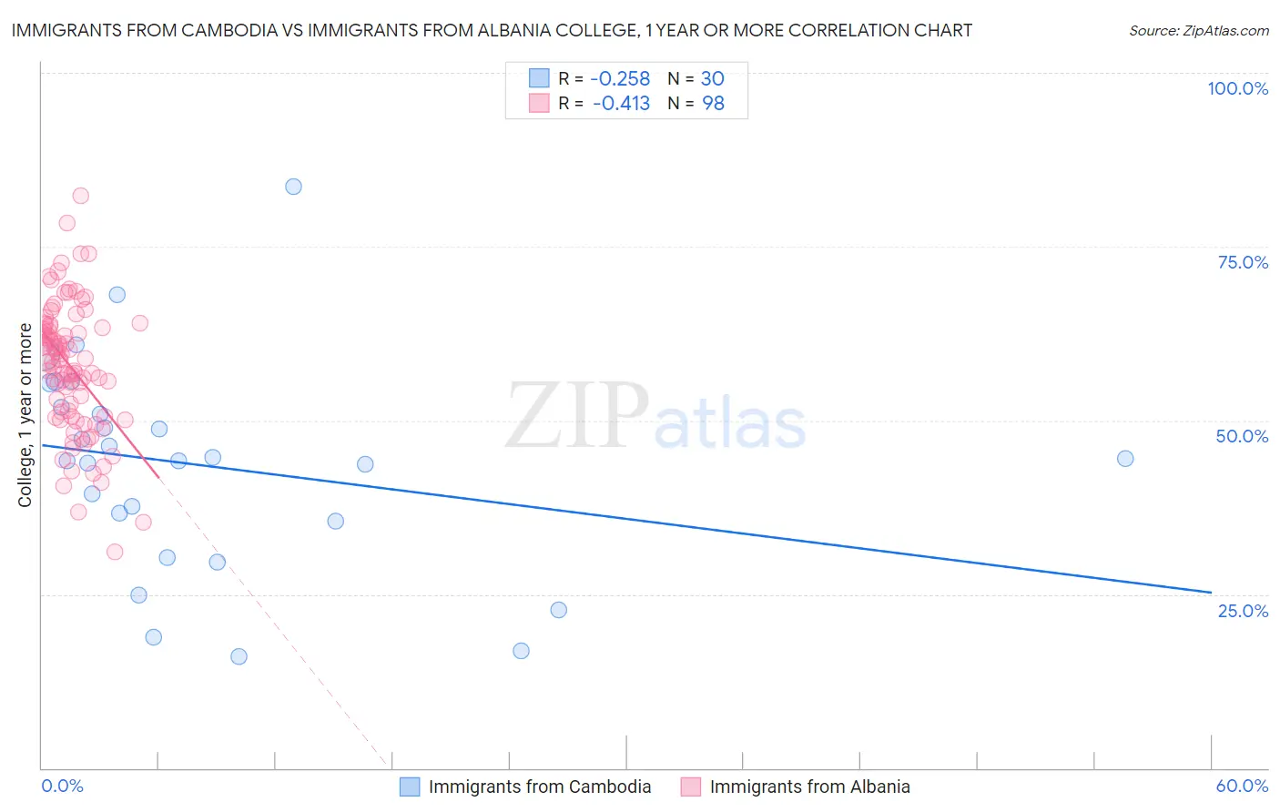 Immigrants from Cambodia vs Immigrants from Albania College, 1 year or more