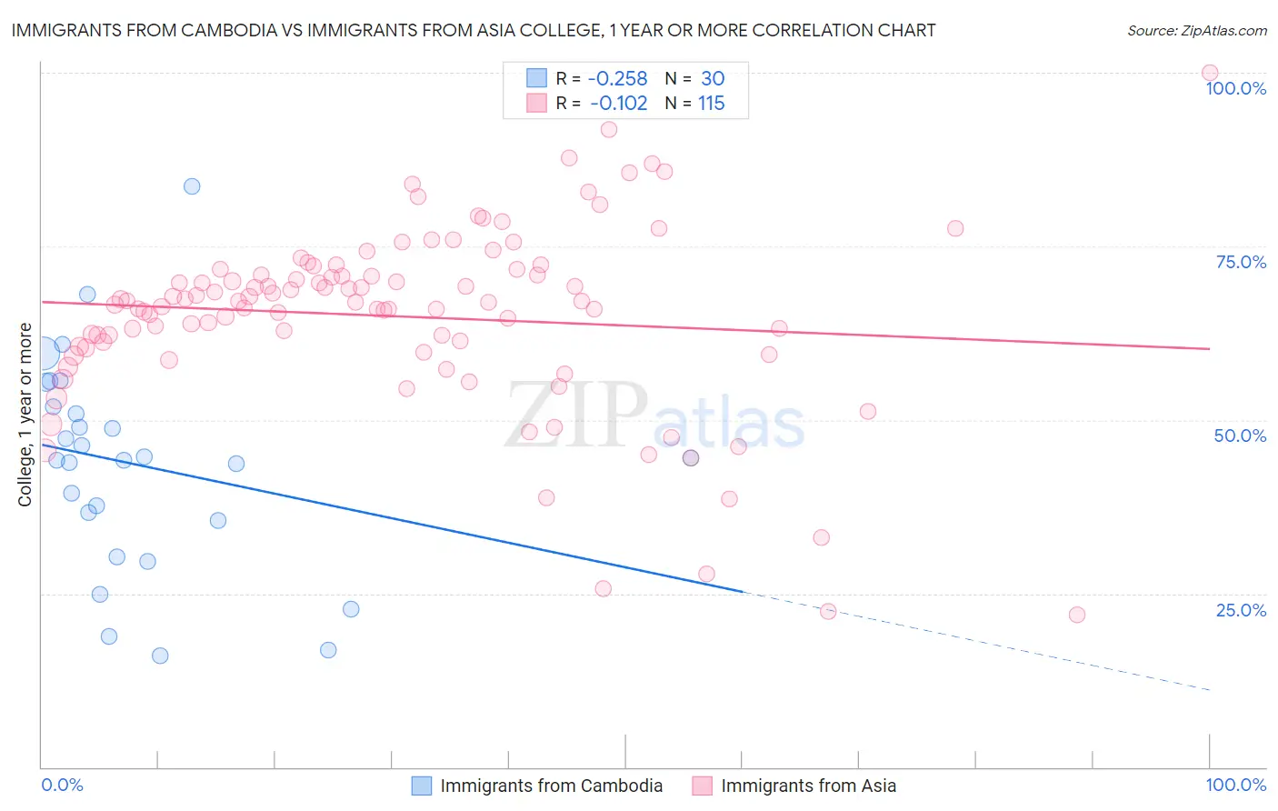 Immigrants from Cambodia vs Immigrants from Asia College, 1 year or more