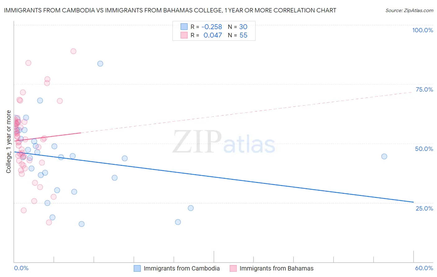 Immigrants from Cambodia vs Immigrants from Bahamas College, 1 year or more