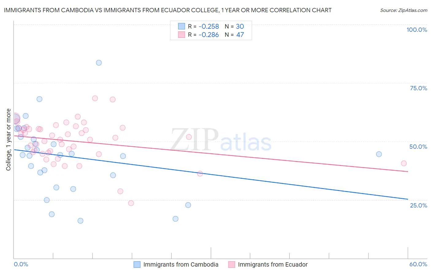 Immigrants from Cambodia vs Immigrants from Ecuador College, 1 year or more