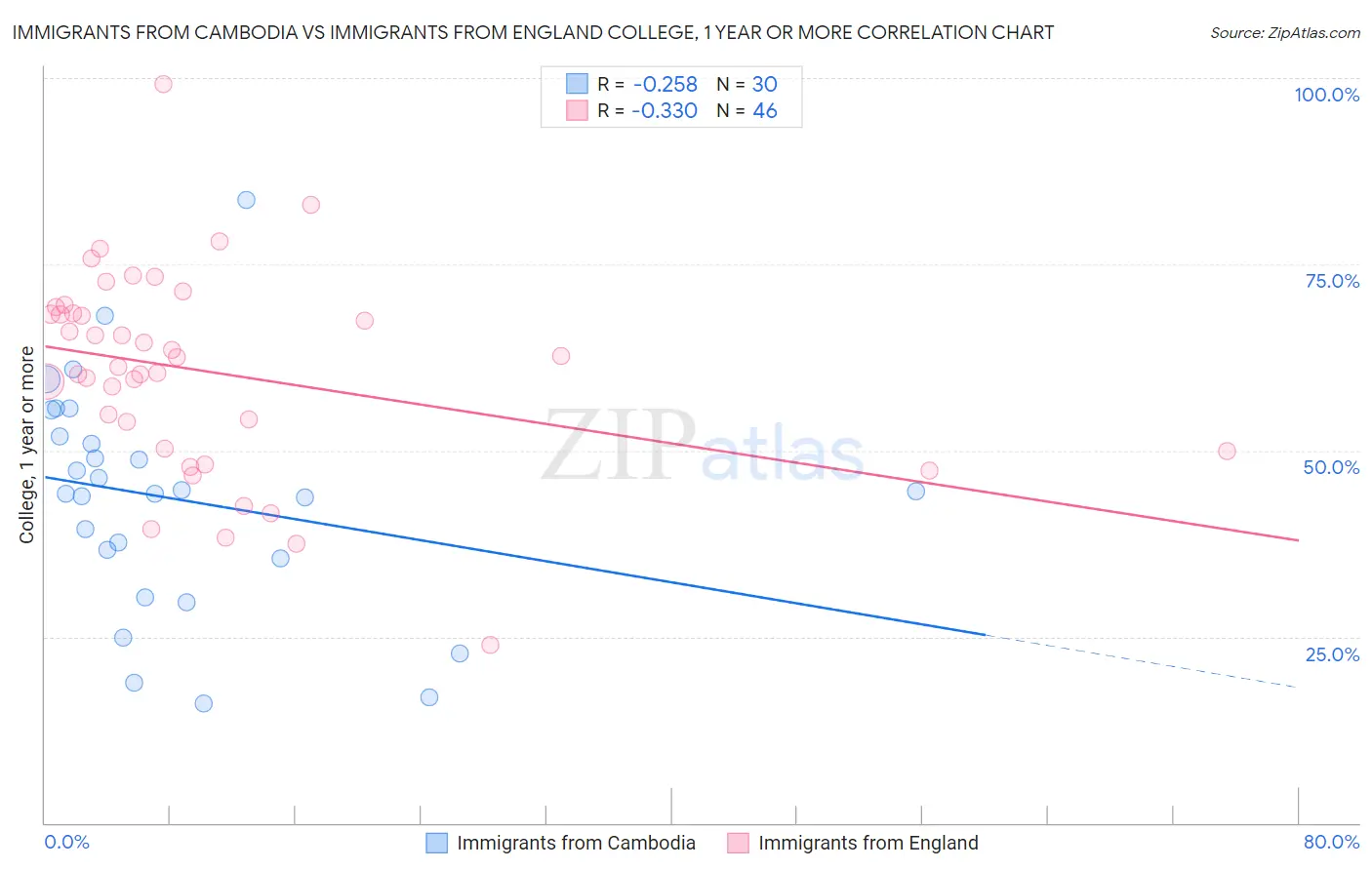 Immigrants from Cambodia vs Immigrants from England College, 1 year or more